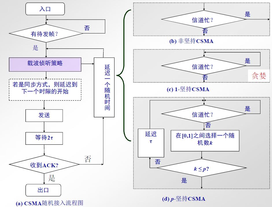 Csma Connection CommNet Summary - Gara MXL的博客 | Garacc Blog